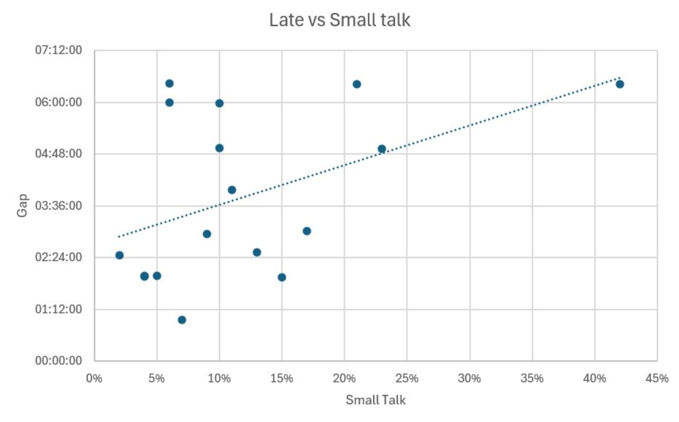 Late vs Small talk