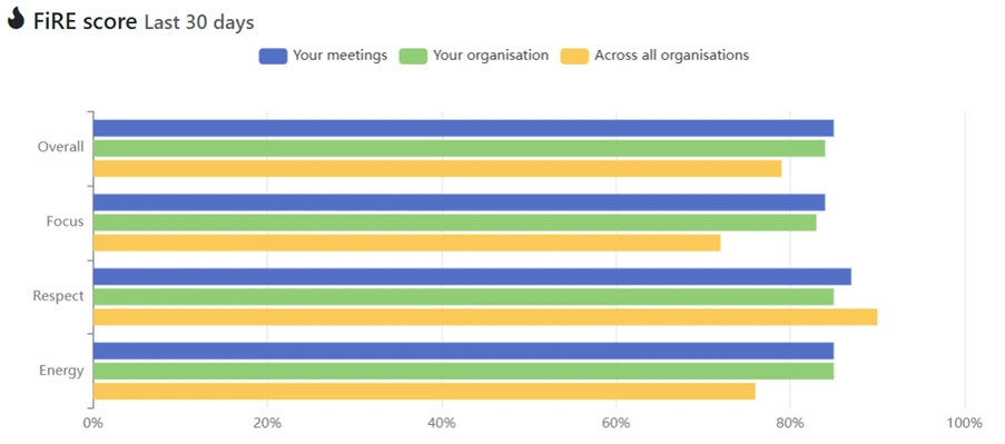 My personal FiRE (Focus, Inclusion, Resect and Energy) scores begin to reveal how others are perceiving me
